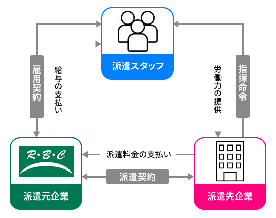人材派遣